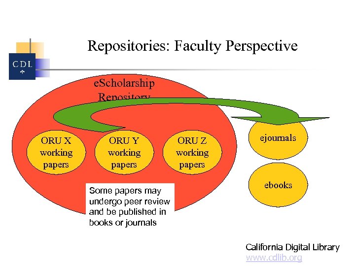 Repositories: Faculty Perspective e. Scholarship Repository ORU X working papers ORU Y working papers