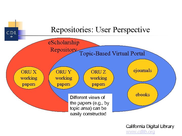 Repositories: User Perspective e. Scholarship Repository ORU X working papers ORU Y working papers