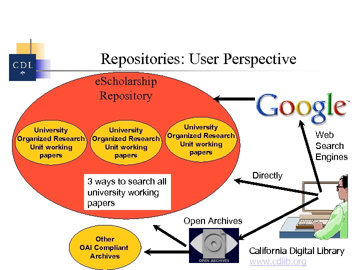 Repositories: User Perspective e. Scholarship Repository University Organized Research Unit working papers Web Search
