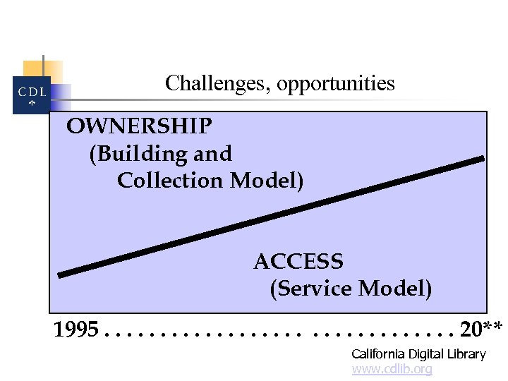 Challenges, opportunities OWNERSHIP (Building and Collection Model) ACCESS (Service Model) 1995. . . .