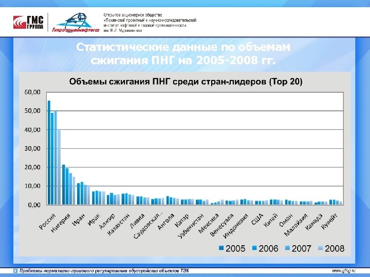 Статистические данные по объемам сжигания ПНГ на 2005 -2008 гг. 