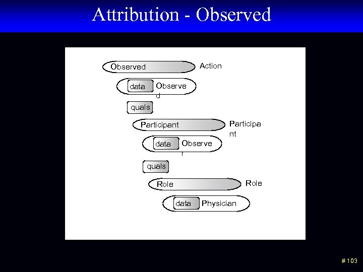 Attribution - Observed Action Observed Observe d data quals Participa nt Participant data Observe