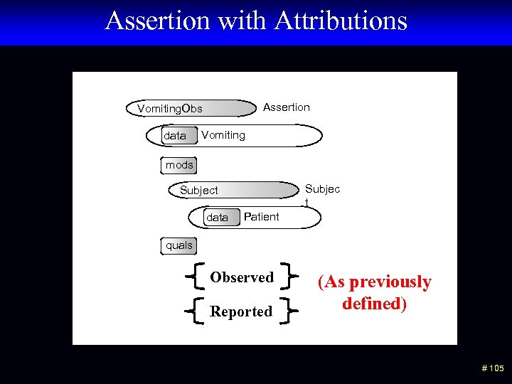 Assertion with Attributions Assertion Vomiting. Obs data Vomiting mods Subjec t Subject data Patient