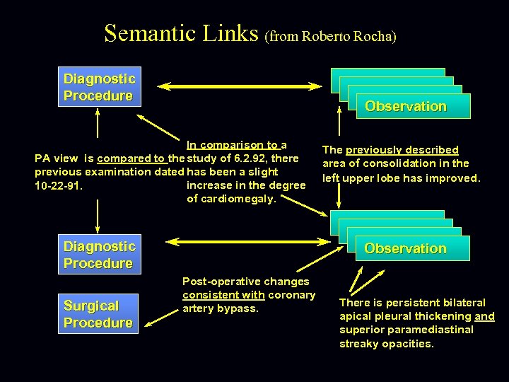 Semantic Links (from Roberto Rocha) Diagnostic Procedure Observation In comparison to a PA view