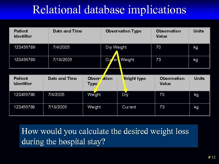 Relational database implications Patient Identifier Date and Time Observation Type Observation Value Units 123456789