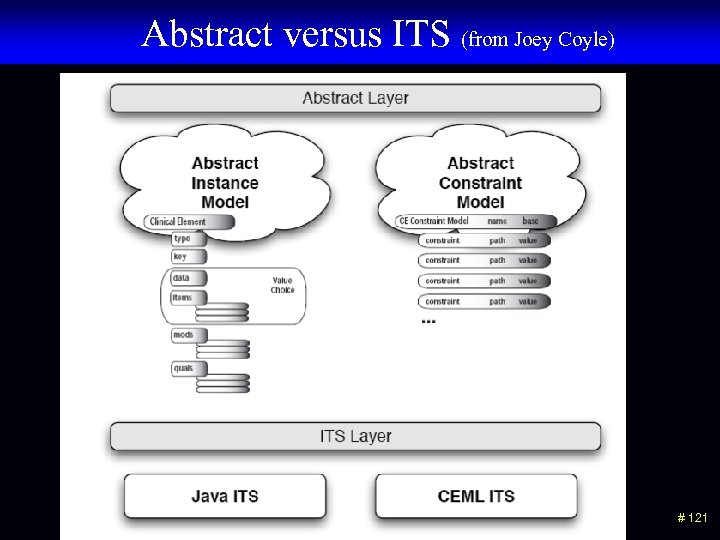 Abstract versus ITS (from Joey Coyle) # 121 