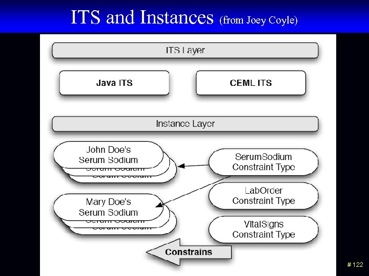 ITS and Instances (from Joey Coyle) # 122 