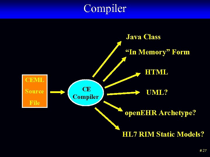 Compiler Java Class “In Memory” Form HTML CEML Source File CE Compiler UML? open.