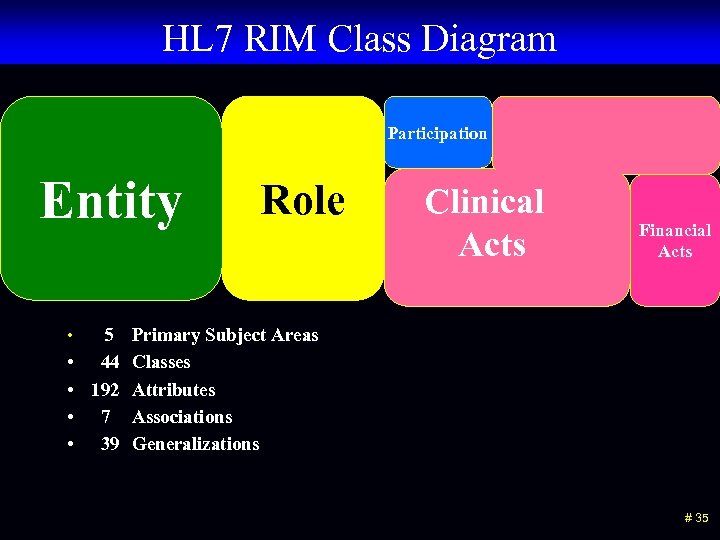 HL 7 RIM Class Diagram Participation Entity • 5 • • 44 192 7