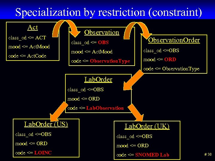 Specialization by restriction (constraint) Act Observation class_cd <= ACT Observation. Order class_cd <= OBS