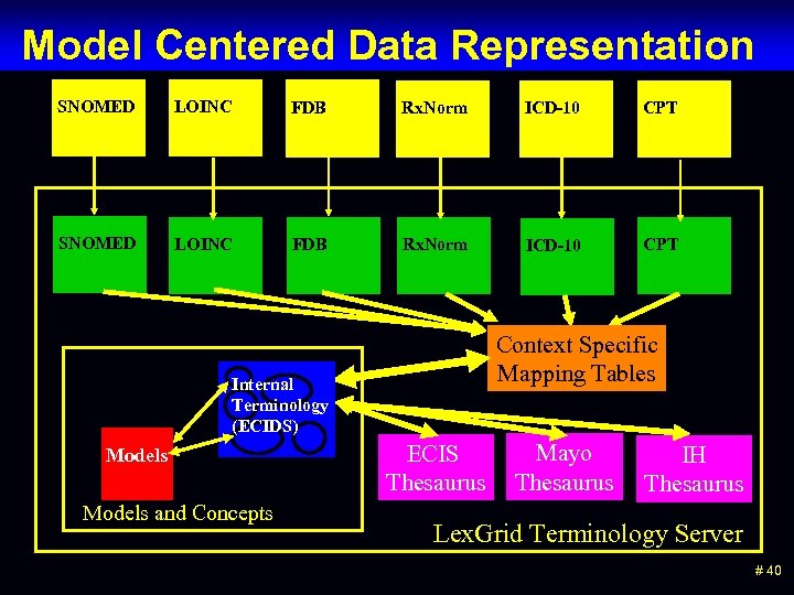 Model Centered Data Representation SNOMED LOINC FDB Rx. Norm ICD-10 CPT Context Specific Mapping