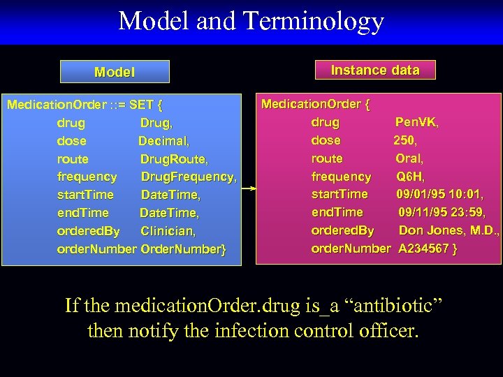 Model and Terminology Model Medication. Order : : = SET { drug Drug, dose