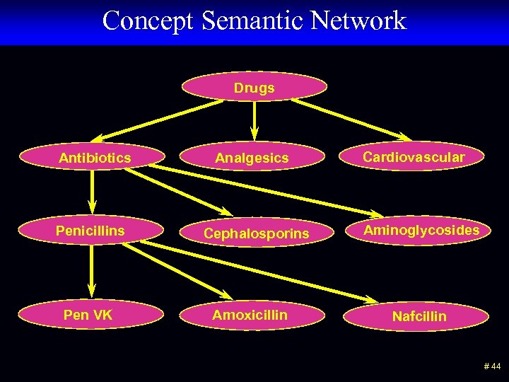 Concept Semantic Network Drugs Antibiotics Penicillins Pen VK Analgesics Cephalosporins Amoxicillin Cardiovascular Aminoglycosides Nafcillin