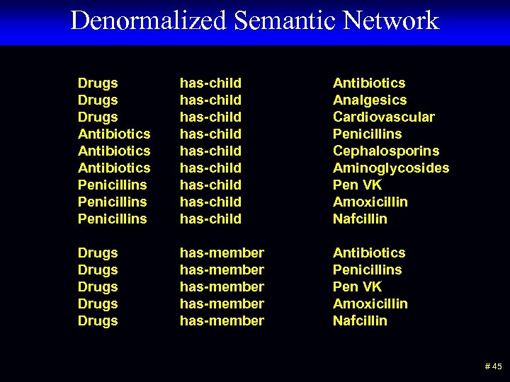 Denormalized Semantic Network Drugs Antibiotics Penicillins has-child has-child has-child Antibiotics Analgesics Cardiovascular Penicillins Cephalosporins