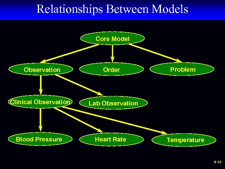 Relationships Between Models Core Model Observation Clinical Observation Blood Pressure Order Problem Lab Observation