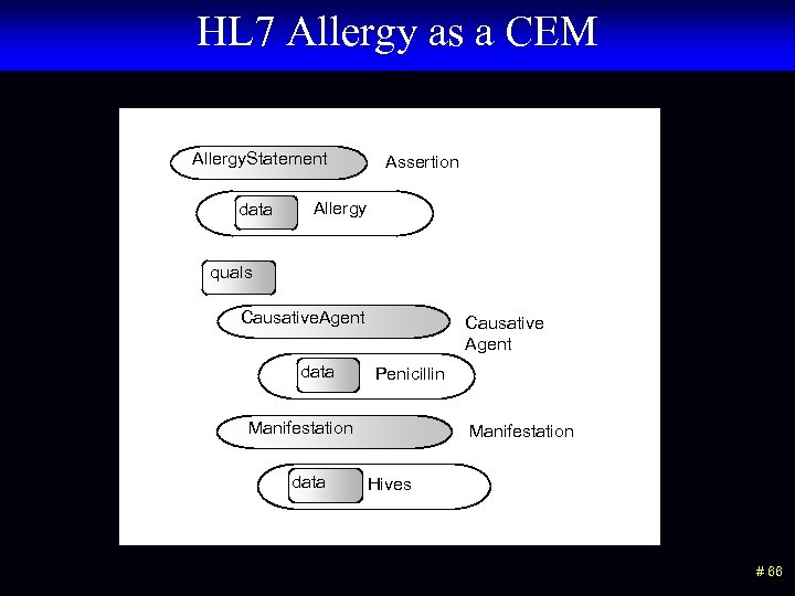 HL 7 Allergy as a CEM Allergy. Statement data Assertion Allergy quals Causative. Agent