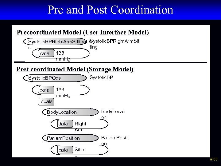 Pre and Post Coordination Precoordinated Model (User Interface Model) Systolic. BPRight. Arm. Sitting. Ob