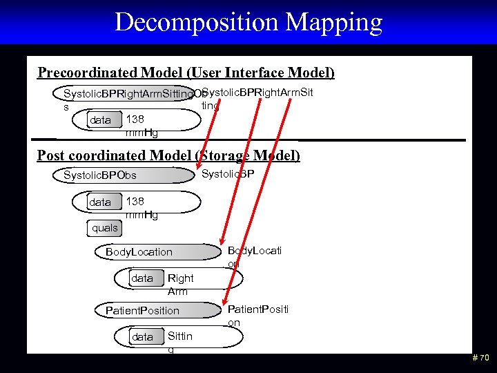 Decomposition Mapping Precoordinated Model (User Interface Model) Systolic. BPRight. Arm. Sitting. Ob ting s