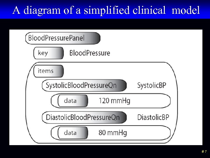 A diagram of a simplified clinical model #7 