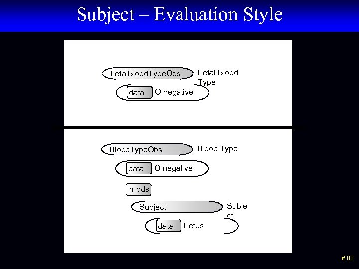 Subject – Evaluation Style Fetal Blood Type Fetal. Blood. Type. Obs data O negative