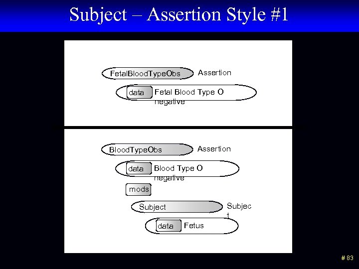 Subject – Assertion Style #1 Fetal. Blood. Type. Obs data Fetal Blood Type O