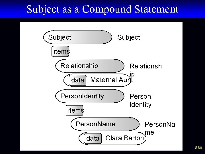 Subject as a Compound Statement Subject items Relationship Relationsh ip data Maternal Aunt Person.