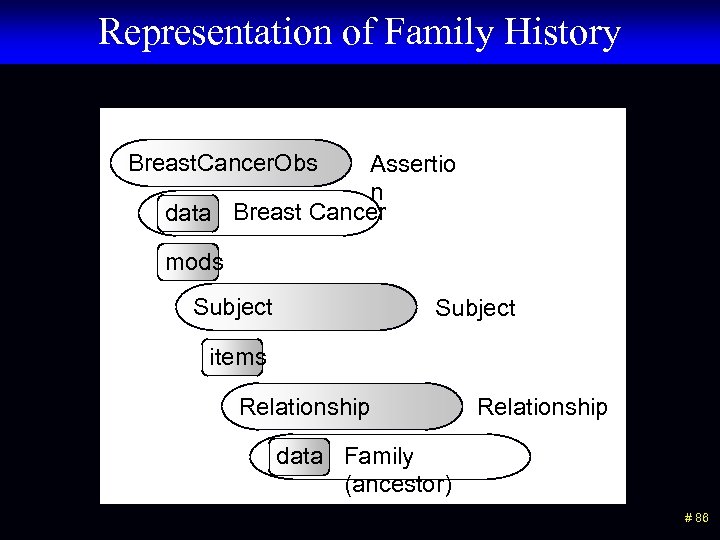 Representation of Family History Breast. Cancer. Obs Assertio n data Breast Cancer mods Subject