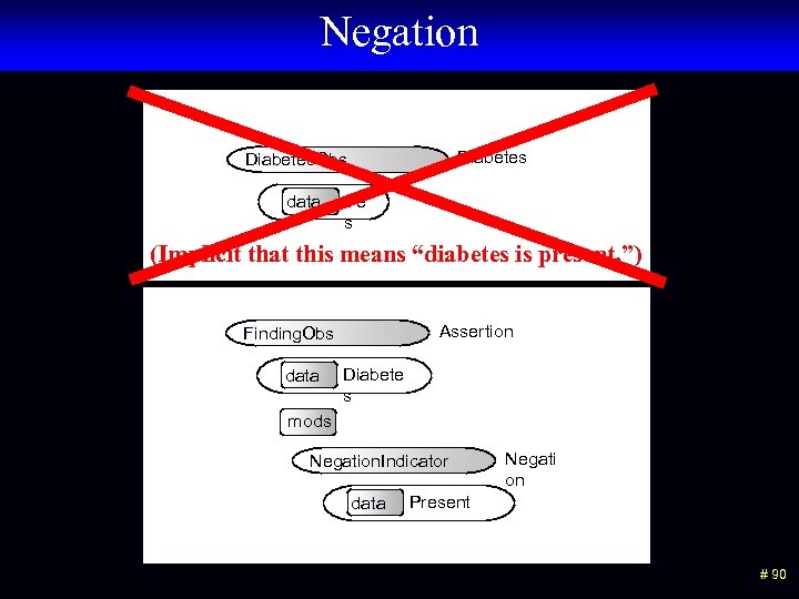 Negation Diabetes. Obs data Ye s (Implicit that this means “diabetes is present. ”)