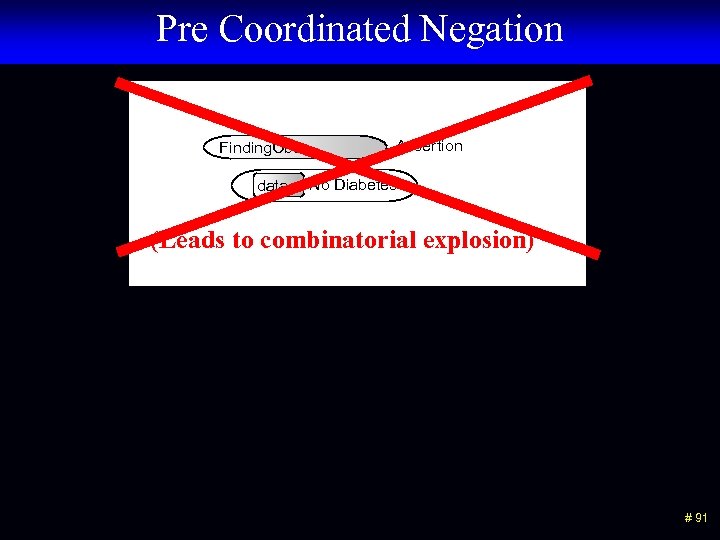 Pre Coordinated Negation Finding. Obs data Assertion No Diabetes (Leads to combinatorial explosion) #