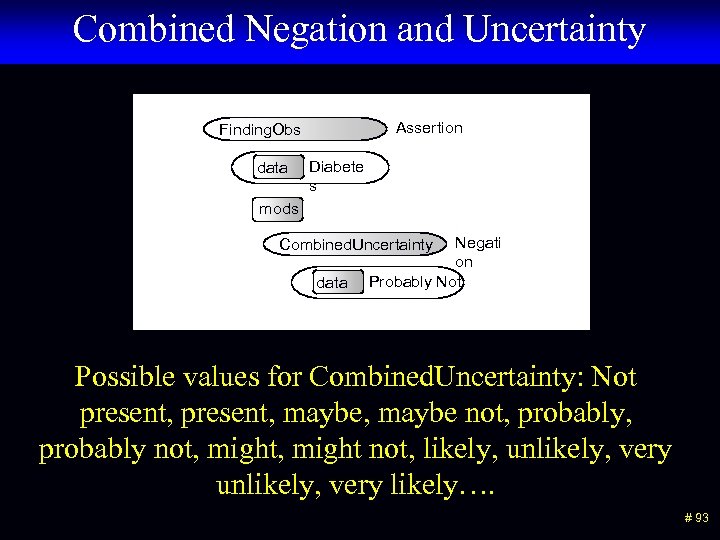 Combined Negation and Uncertainty Assertion Finding. Obs data Diabete s mods Negati on Probably