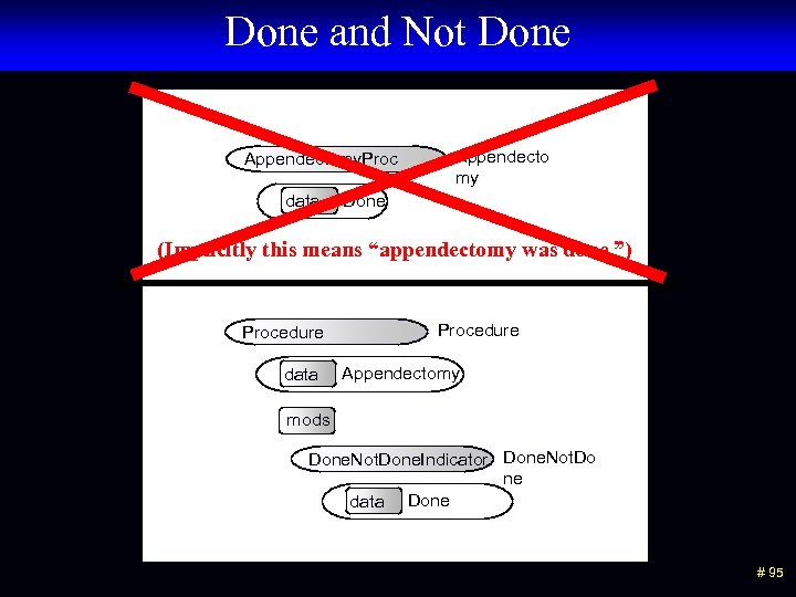 Done and Not Done Appendectomy. Proc data Appendecto my Done (Implicitly this means “appendectomy