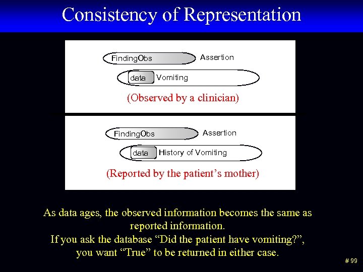 Consistency of Representation Assertion Finding. Obs data Vomiting (Observed by a clinician) Finding. Obs