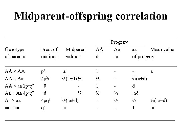 Midparent-offspring correlation __________________________________ Progeny Genotype Freq. of Midparent AA Aa aa Mean value of