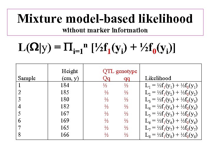 Mixture model-based likelihood without marker information L( |y) = i=1 n [½f 1(yi) +