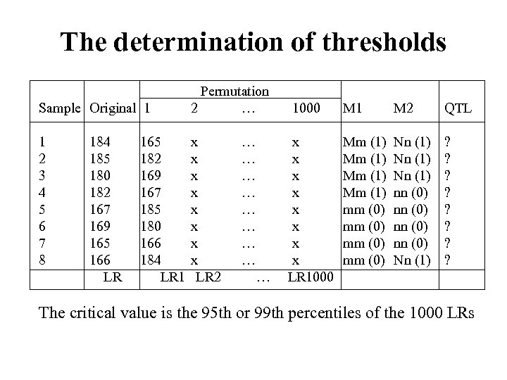 The determination of thresholds Sample Original 1 1 2 3 4 5 6 7