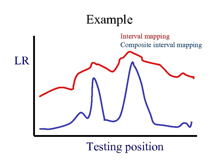 Example Interval mapping Composite interval mapping LR Testing position 