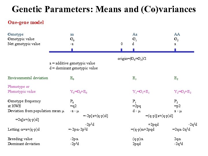 Genetic Parameters: Means and (Co)variances One-gene model Genotype Genotypic value Net genotypic value aa