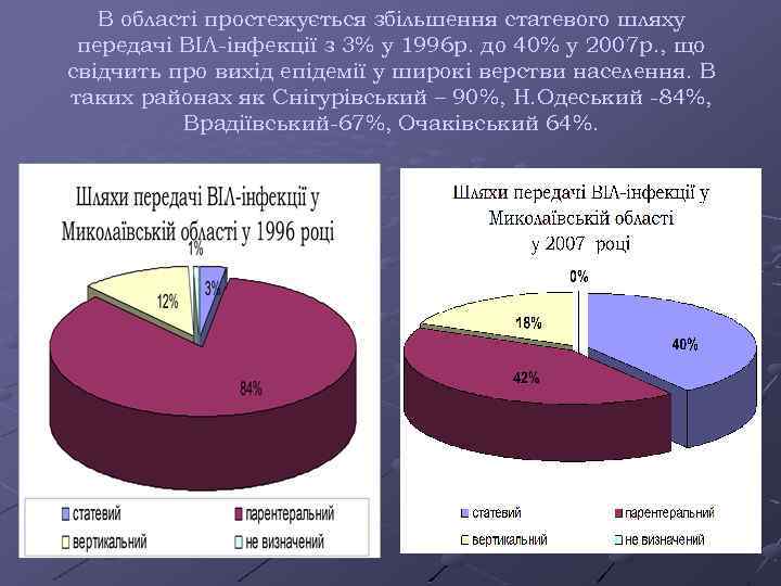 В області простежується збільшення статевого шляху передачі ВІЛ-інфекції з 3% у 1996 р. до