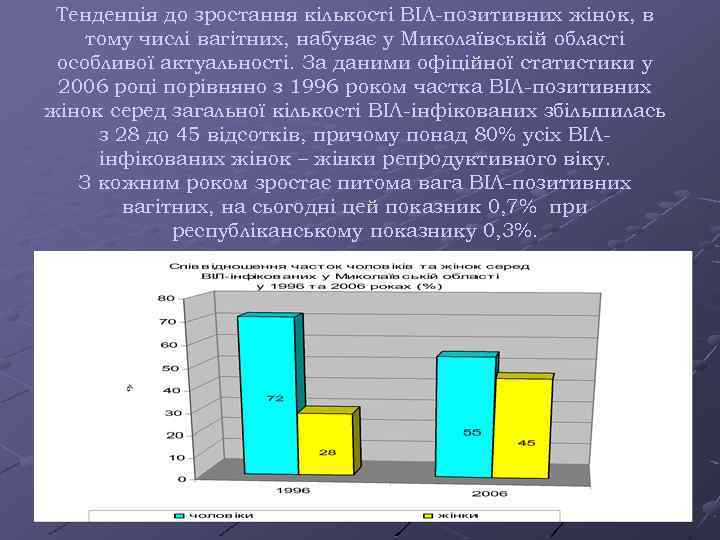 Тенденція до зростання кількості ВІЛ-позитивних жінок, в тому числі вагітних, набуває у Миколаївській області