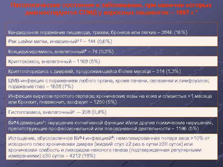 Патологические состояния и заболевания, при наличии которых диагностируется СПИД у взрослых пациентов – 1997