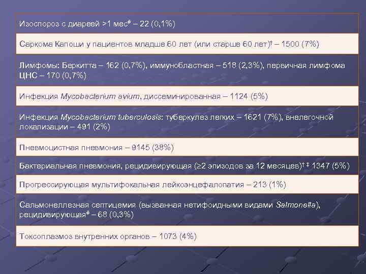 Изоспороз с диареей >1 мес# – 22 (0, 1%) Саркома Капоши у пациентов младше