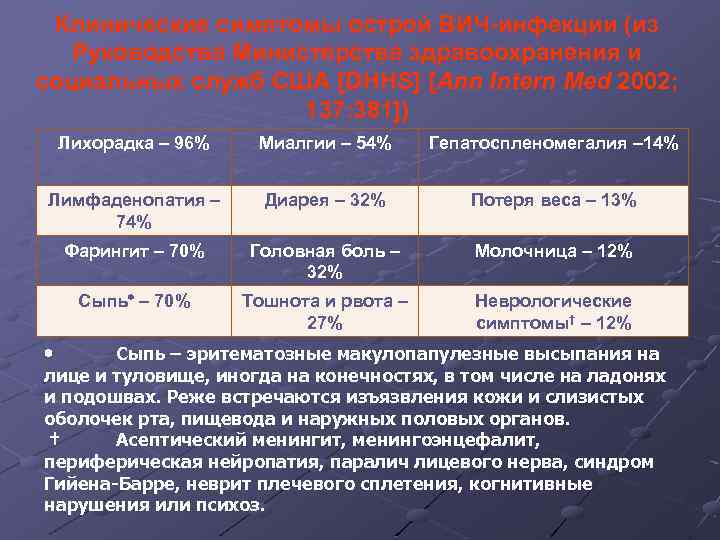 Клинические симптомы острой ВИЧ-инфекции (из Руководства Министерства здравоохранения и социальных служб США [DHHS] [Ann