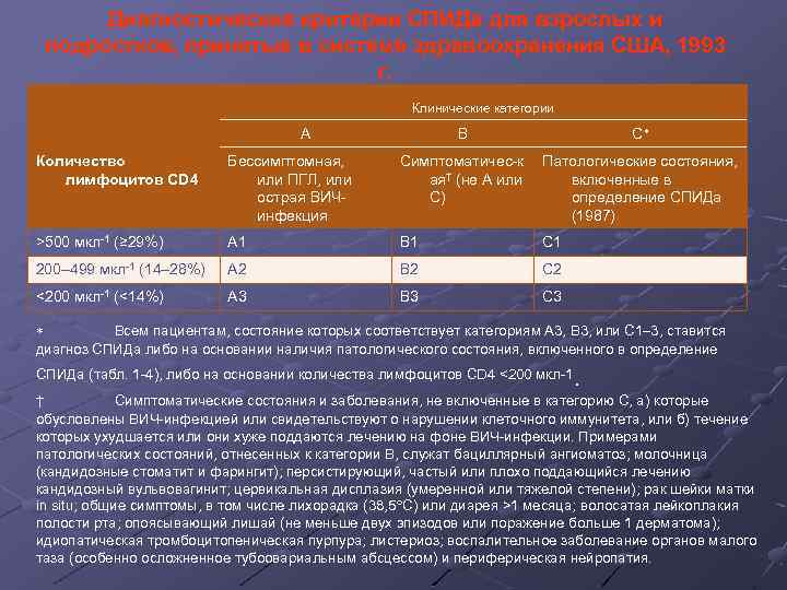 Диагностические критерии СПИДа для взрослых и подростков, принятые в системе здравоохранения США, 1993 г.