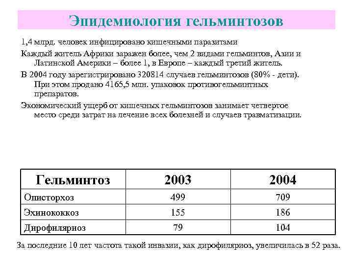Эпидемиология гельминтозов 1, 4 млрд. человек инфицировано кишечными паразитами Каждый житель Африки заражен более,