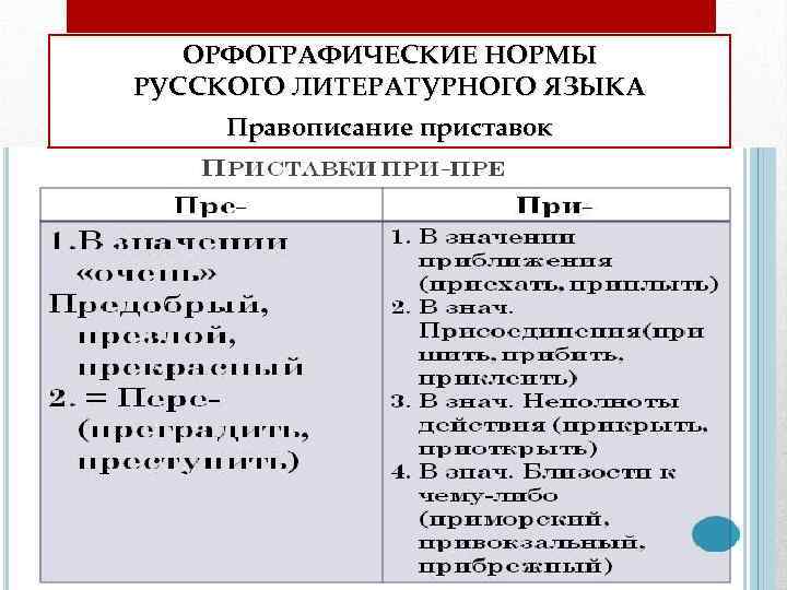 ОРФОГРАФИЧЕСКИЕ НОРМЫ РУССКОГО ЛИТЕРАТУРНОГО ЯЗЫКА Правописание приставок 