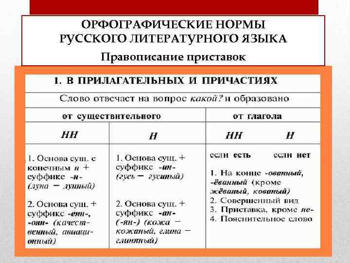 ОРФОГРАФИЧЕСКИЕ НОРМЫ РУССКОГО ЛИТЕРАТУРНОГО ЯЗЫКА Правописание приставок 