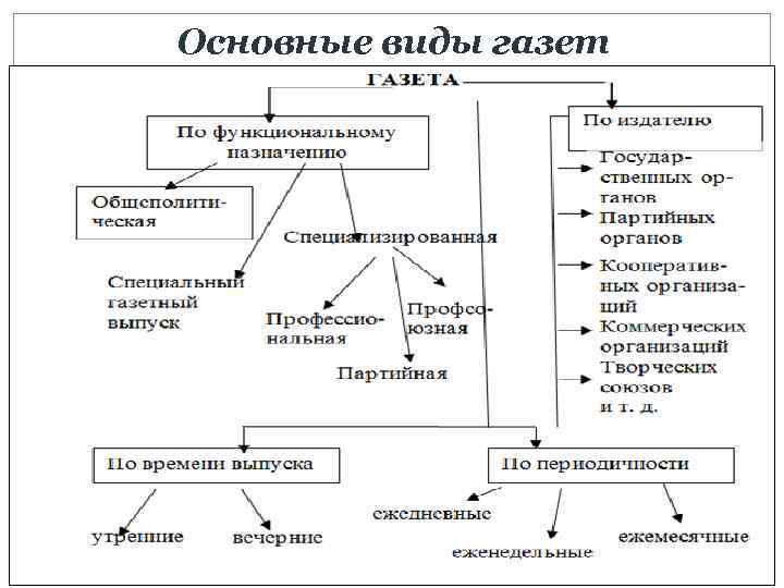 Распространение периодического издания. Классификация изданий по периодичности. Типология изданий. Типологические признаки издания. Типологические особенности периодического издания.