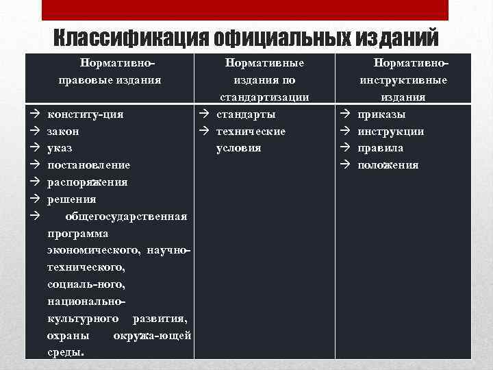 Классификация официальных изданий Нормативно правовые издания конститу ция закон указ постановление распоряжения решения общегосударственная