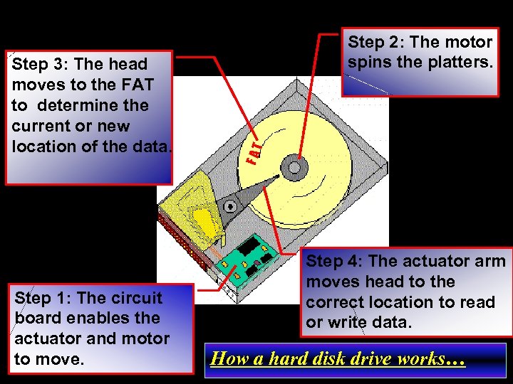 Step 1: The circuit board enables the actuator and motor to move. FAT Step