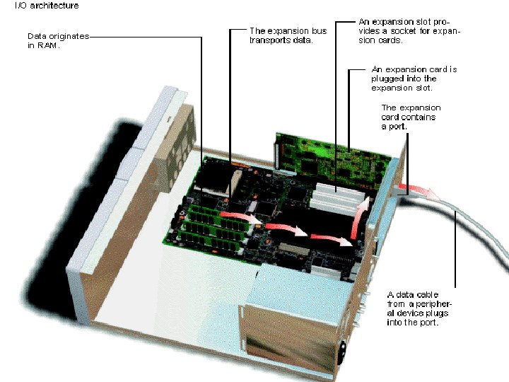 Introduction • I/O between the CPU and peripheral devices often involves a long path